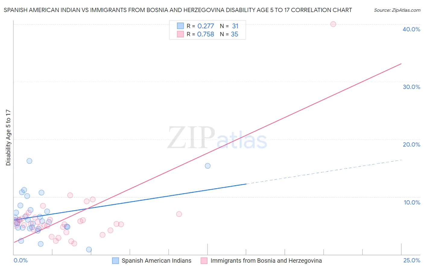Spanish American Indian vs Immigrants from Bosnia and Herzegovina Disability Age 5 to 17