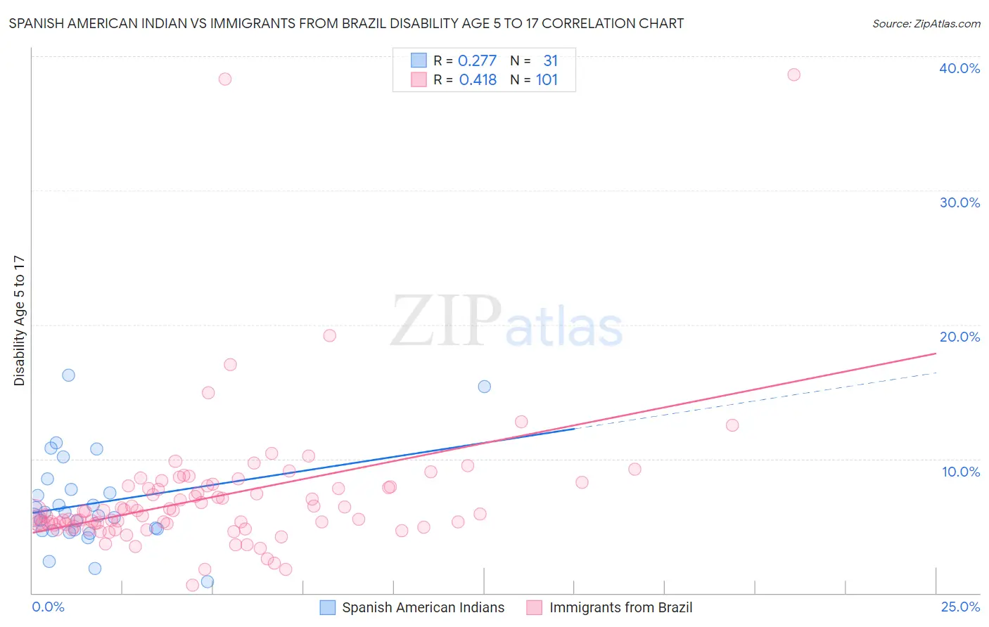 Spanish American Indian vs Immigrants from Brazil Disability Age 5 to 17