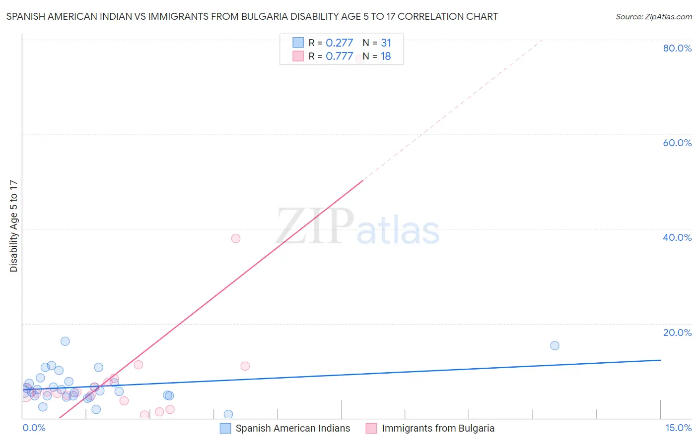 Spanish American Indian vs Immigrants from Bulgaria Disability Age 5 to 17