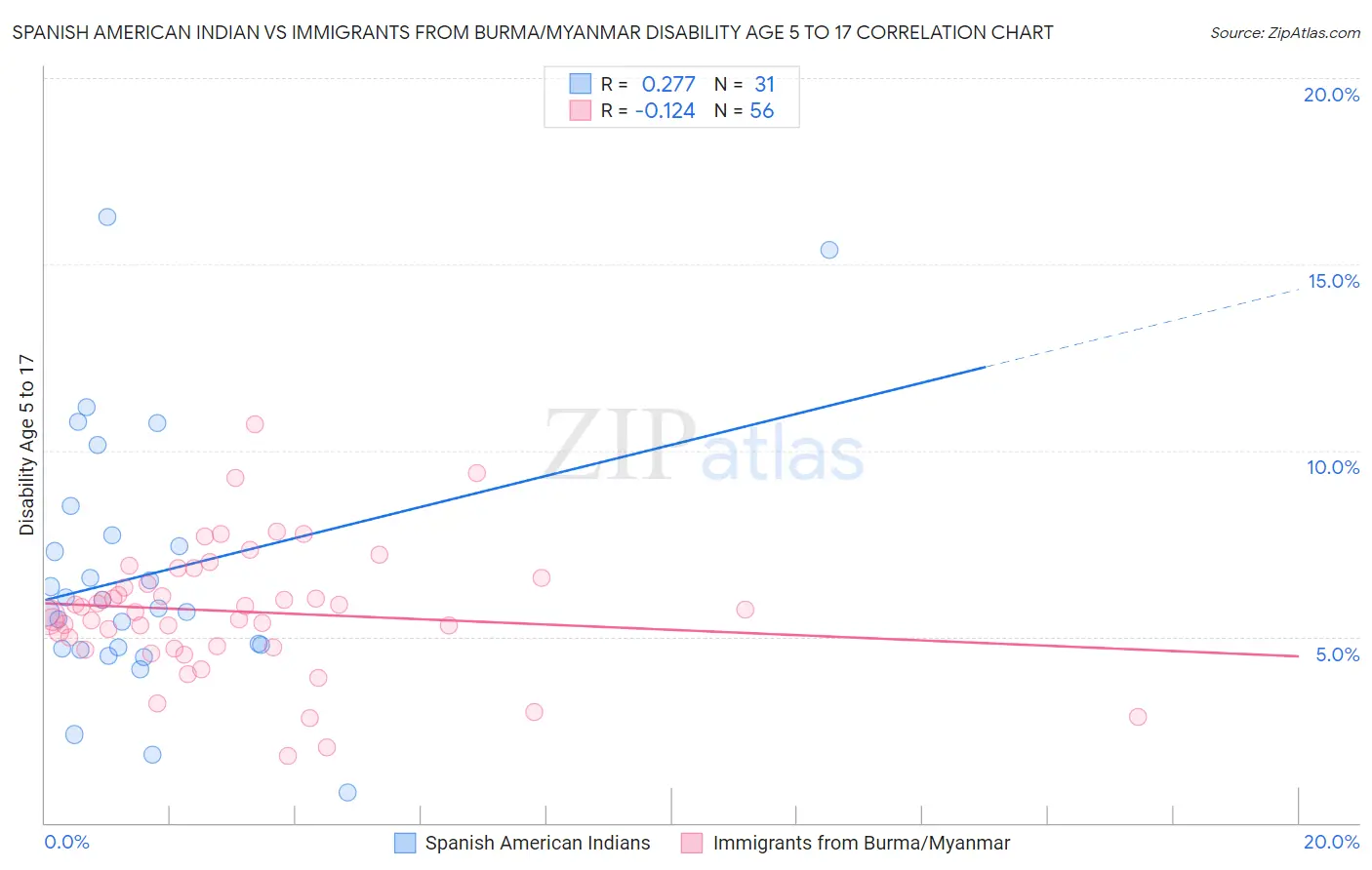 Spanish American Indian vs Immigrants from Burma/Myanmar Disability Age 5 to 17