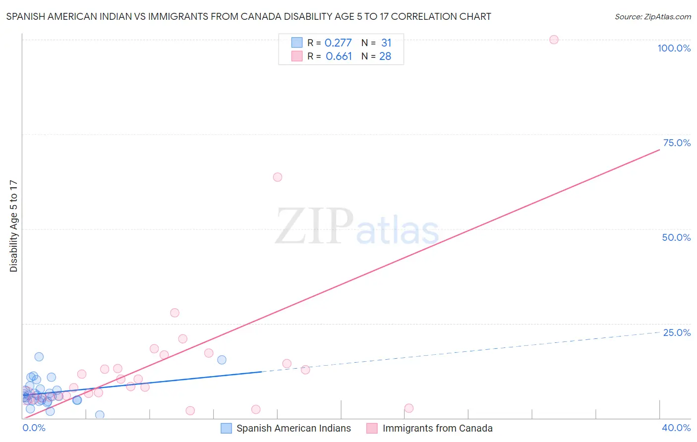 Spanish American Indian vs Immigrants from Canada Disability Age 5 to 17