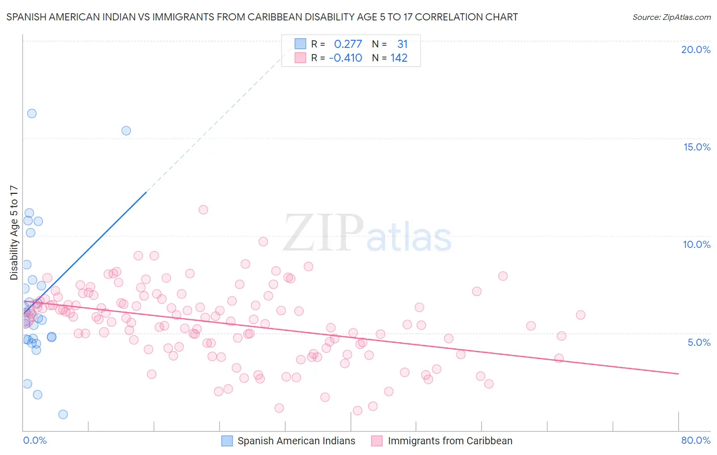 Spanish American Indian vs Immigrants from Caribbean Disability Age 5 to 17