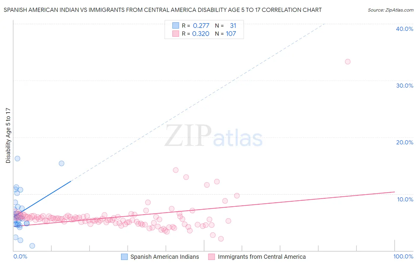 Spanish American Indian vs Immigrants from Central America Disability Age 5 to 17