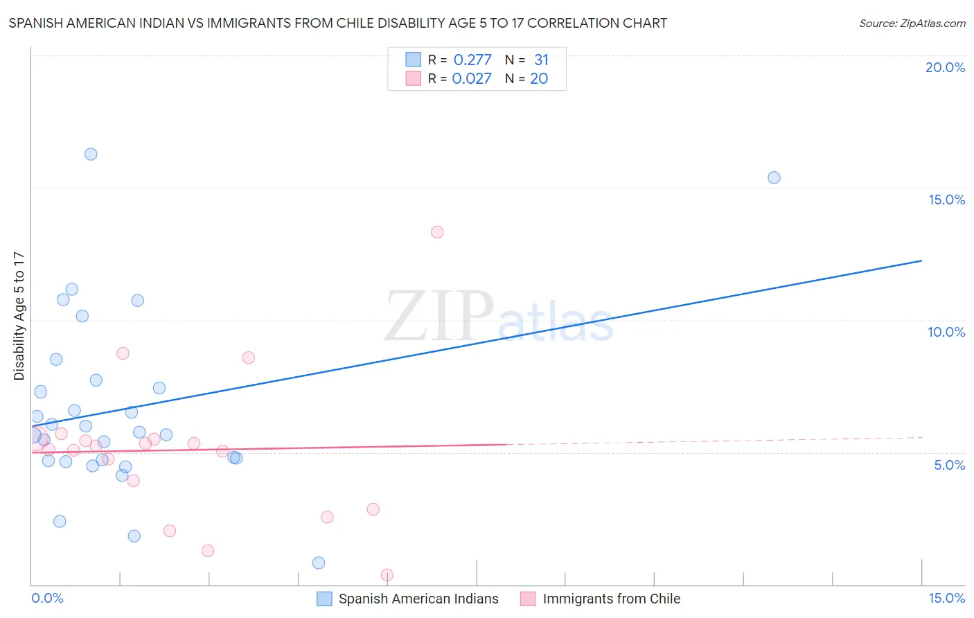 Spanish American Indian vs Immigrants from Chile Disability Age 5 to 17