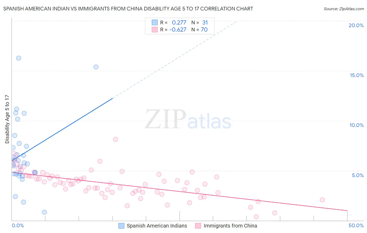 Spanish American Indian vs Immigrants from China Disability Age 5 to 17