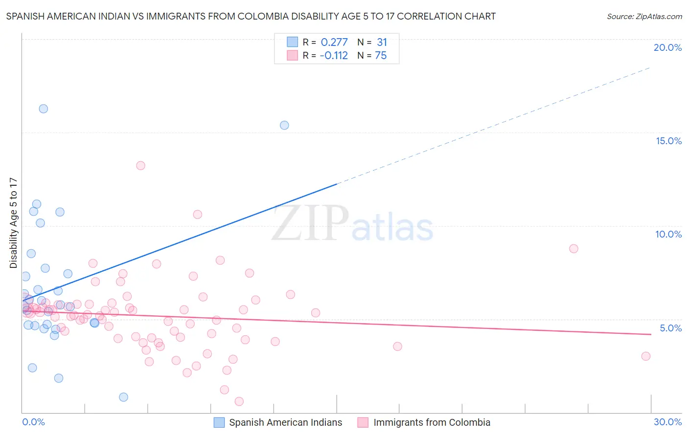 Spanish American Indian vs Immigrants from Colombia Disability Age 5 to 17