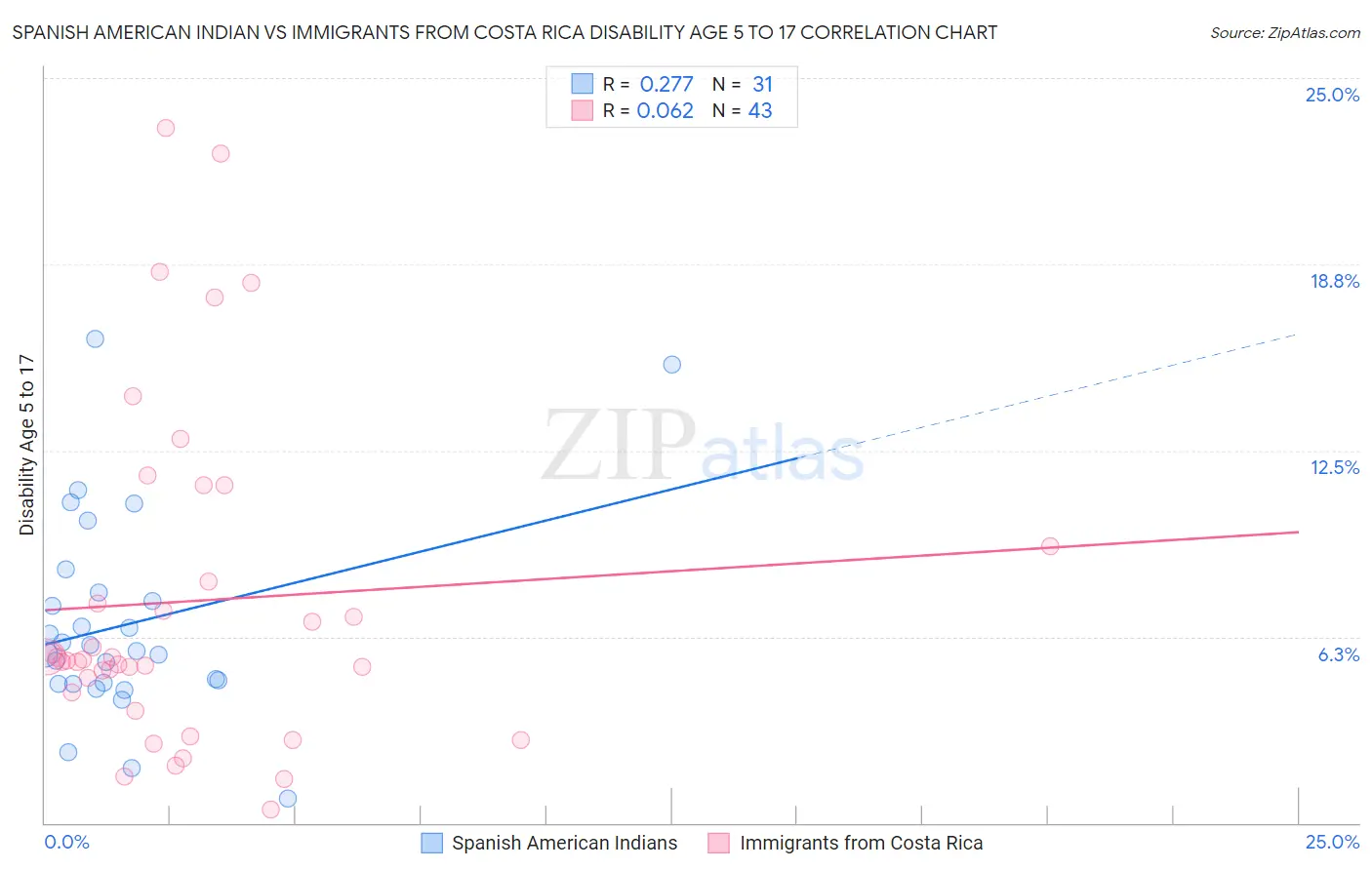 Spanish American Indian vs Immigrants from Costa Rica Disability Age 5 to 17