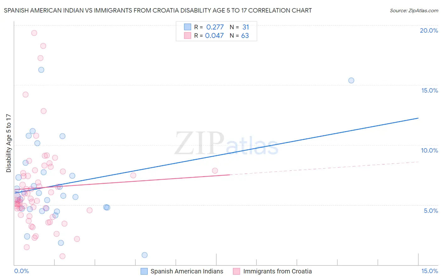 Spanish American Indian vs Immigrants from Croatia Disability Age 5 to 17