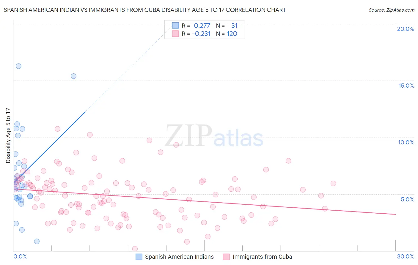 Spanish American Indian vs Immigrants from Cuba Disability Age 5 to 17