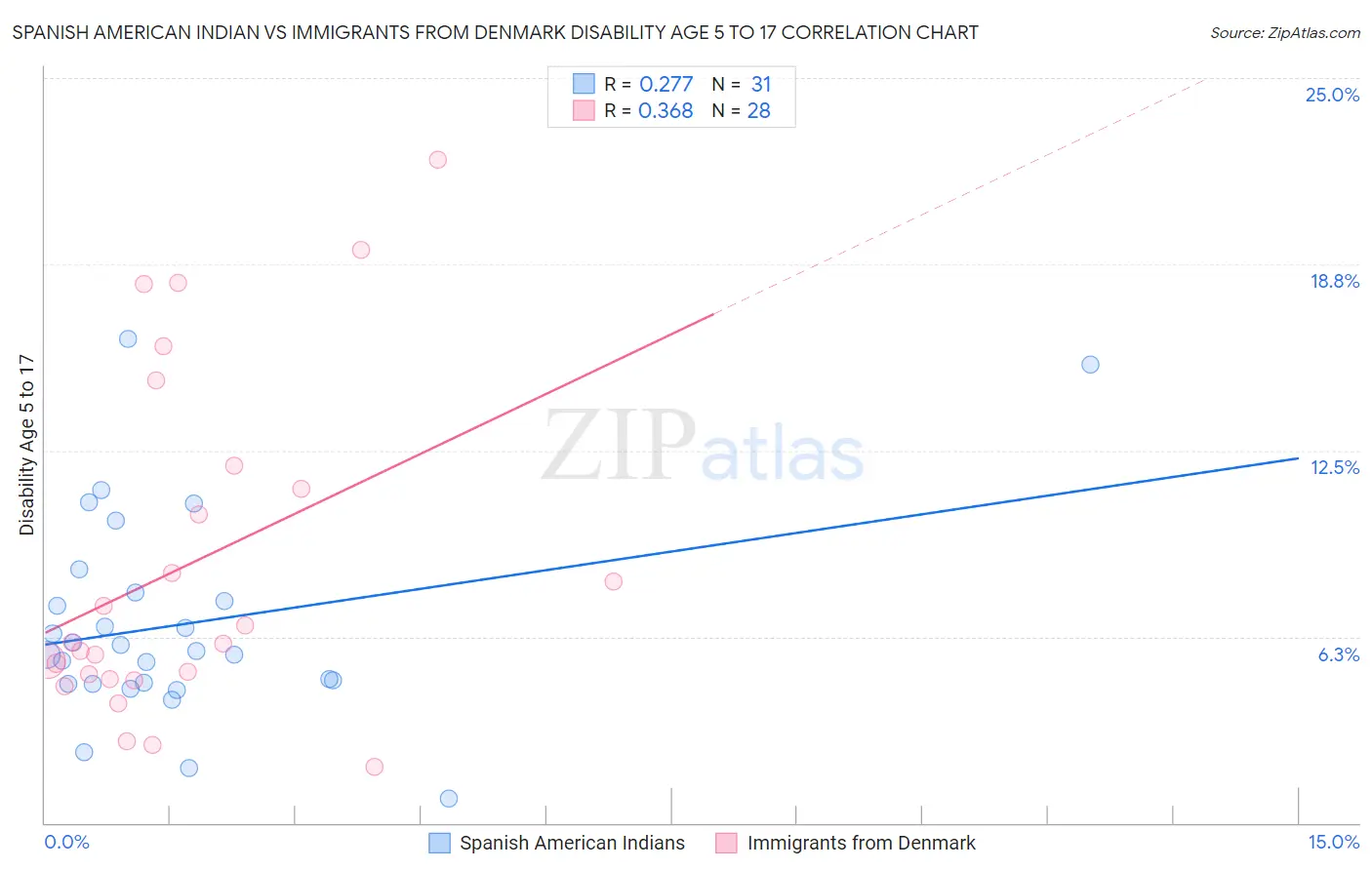Spanish American Indian vs Immigrants from Denmark Disability Age 5 to 17