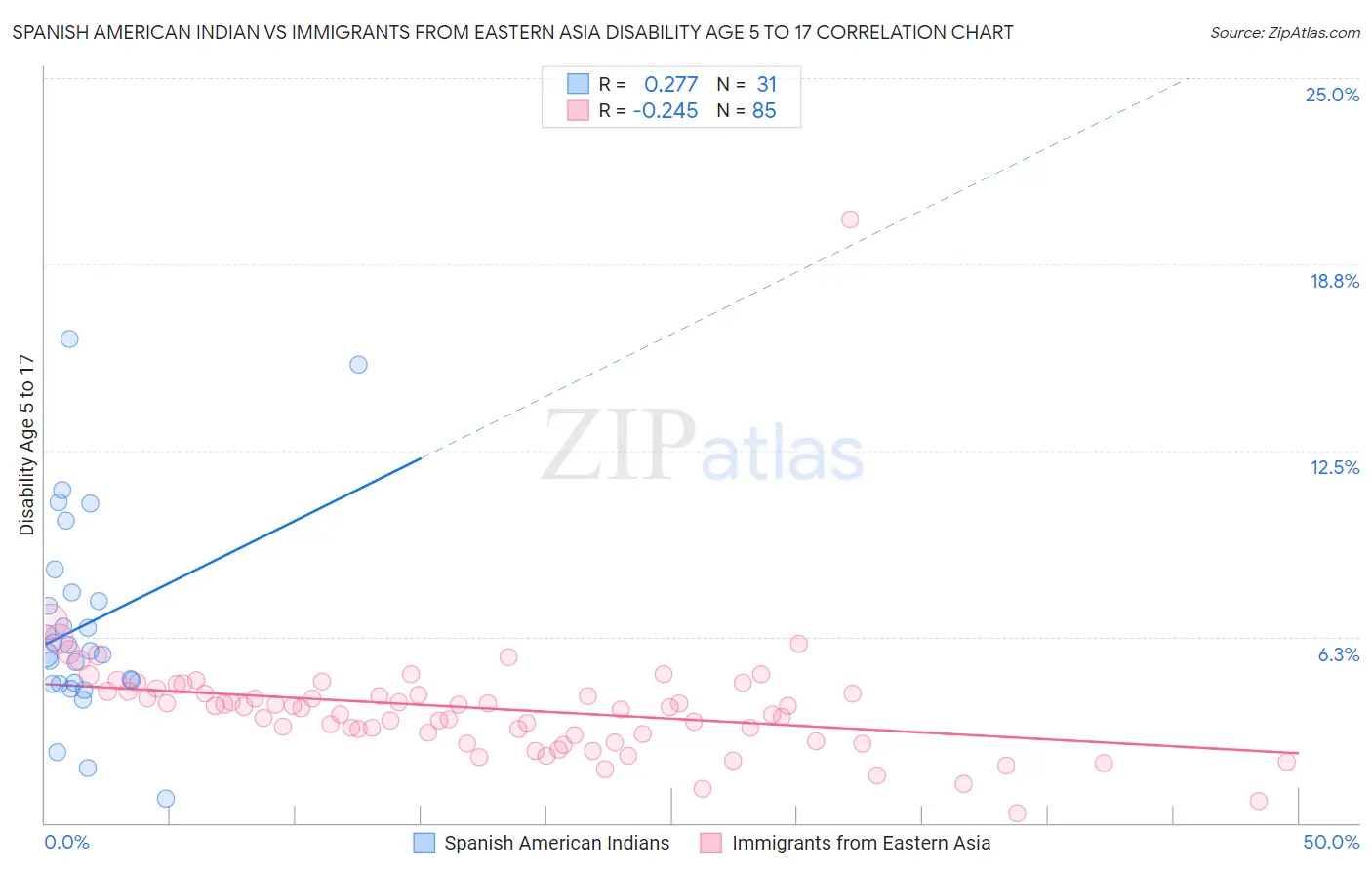Spanish American Indian vs Immigrants from Eastern Asia Disability Age 5 to 17