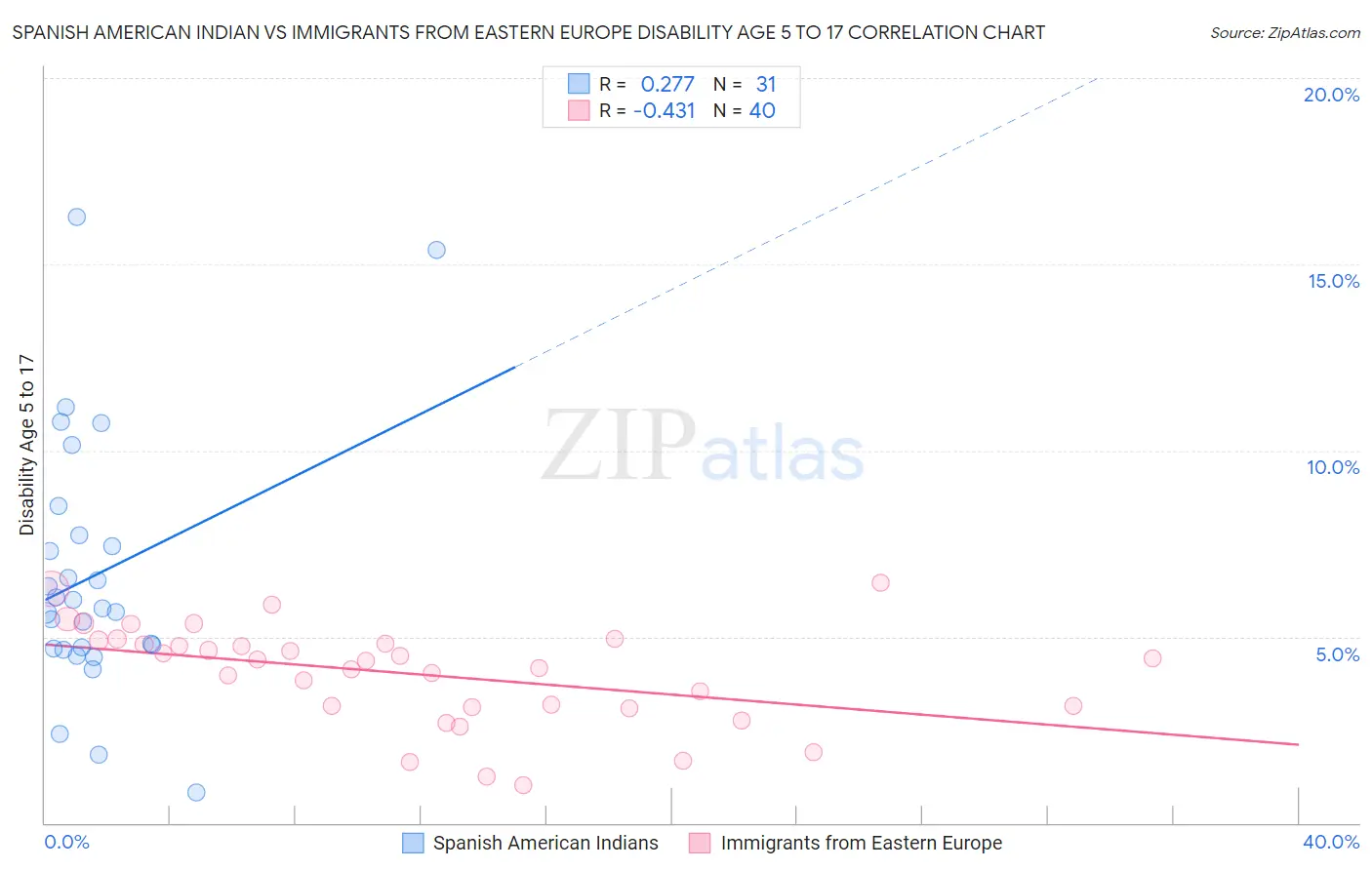 Spanish American Indian vs Immigrants from Eastern Europe Disability Age 5 to 17