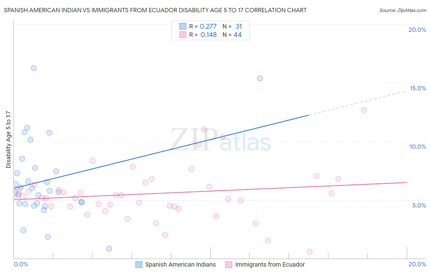 Spanish American Indian vs Immigrants from Ecuador Disability Age 5 to 17