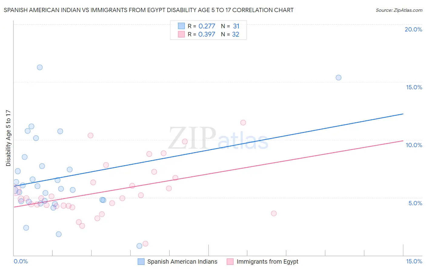 Spanish American Indian vs Immigrants from Egypt Disability Age 5 to 17