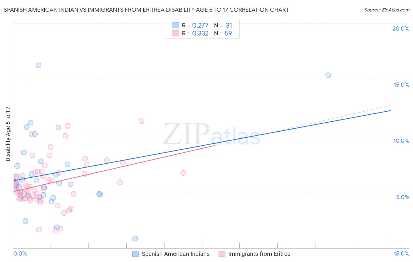 Spanish American Indian vs Immigrants from Eritrea Disability Age 5 to 17