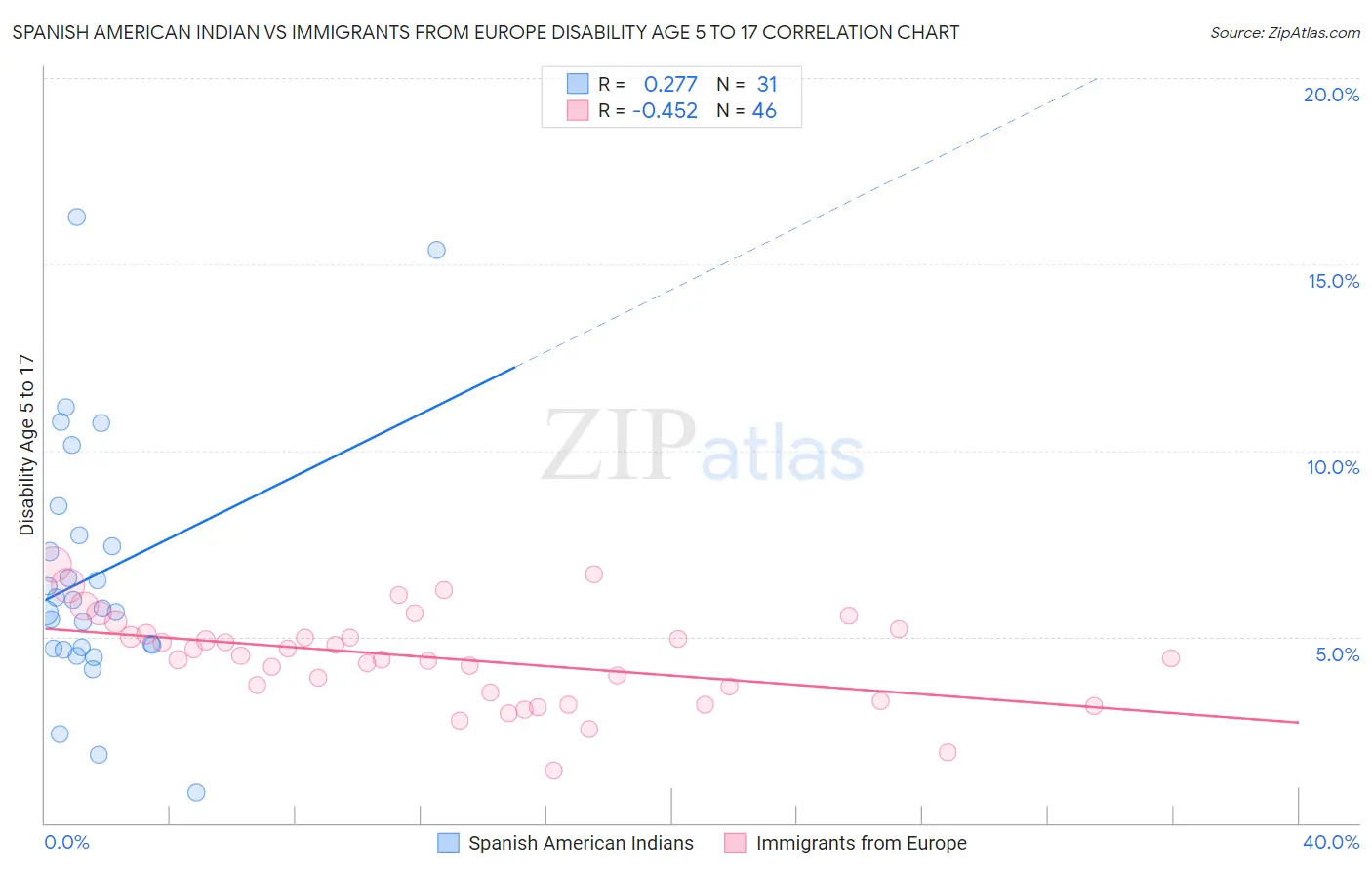 Spanish American Indian vs Immigrants from Europe Disability Age 5 to 17