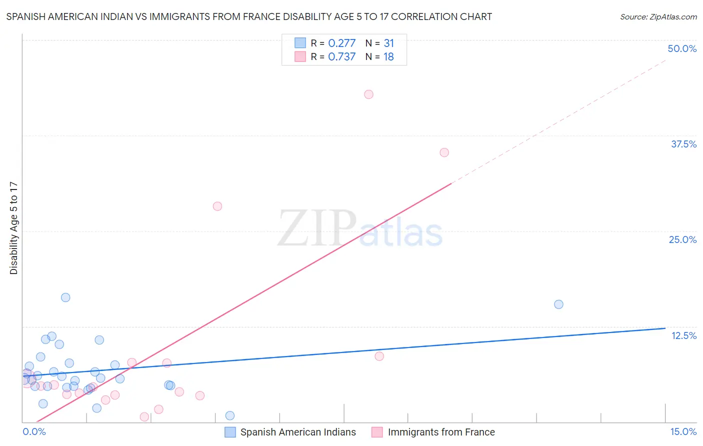 Spanish American Indian vs Immigrants from France Disability Age 5 to 17