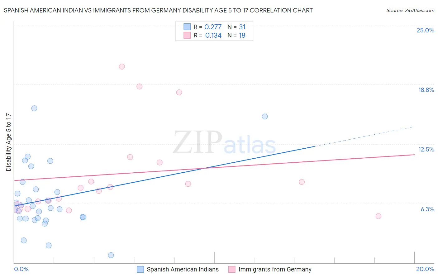Spanish American Indian vs Immigrants from Germany Disability Age 5 to 17
