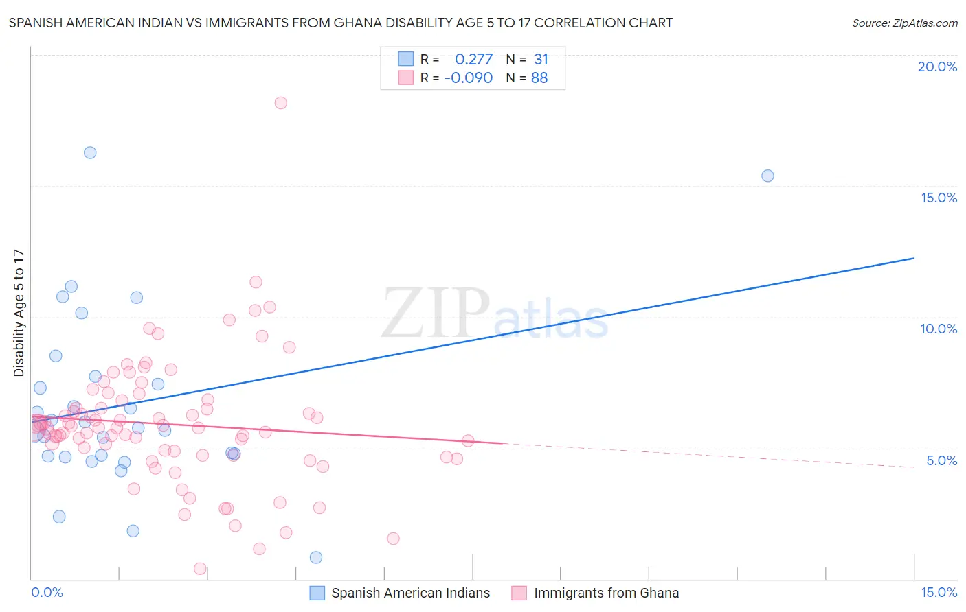 Spanish American Indian vs Immigrants from Ghana Disability Age 5 to 17