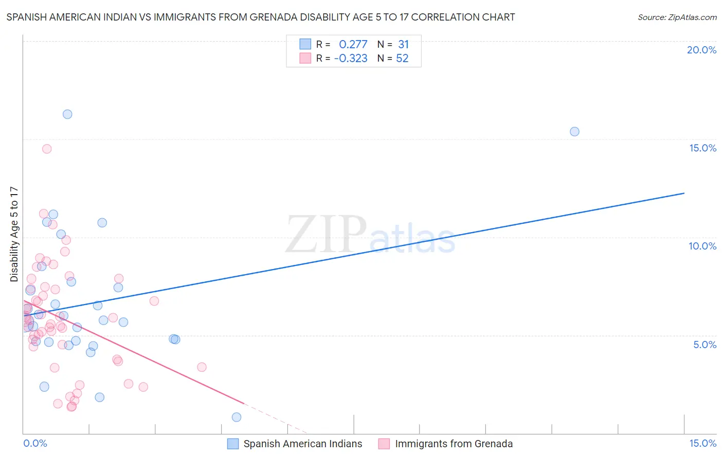 Spanish American Indian vs Immigrants from Grenada Disability Age 5 to 17