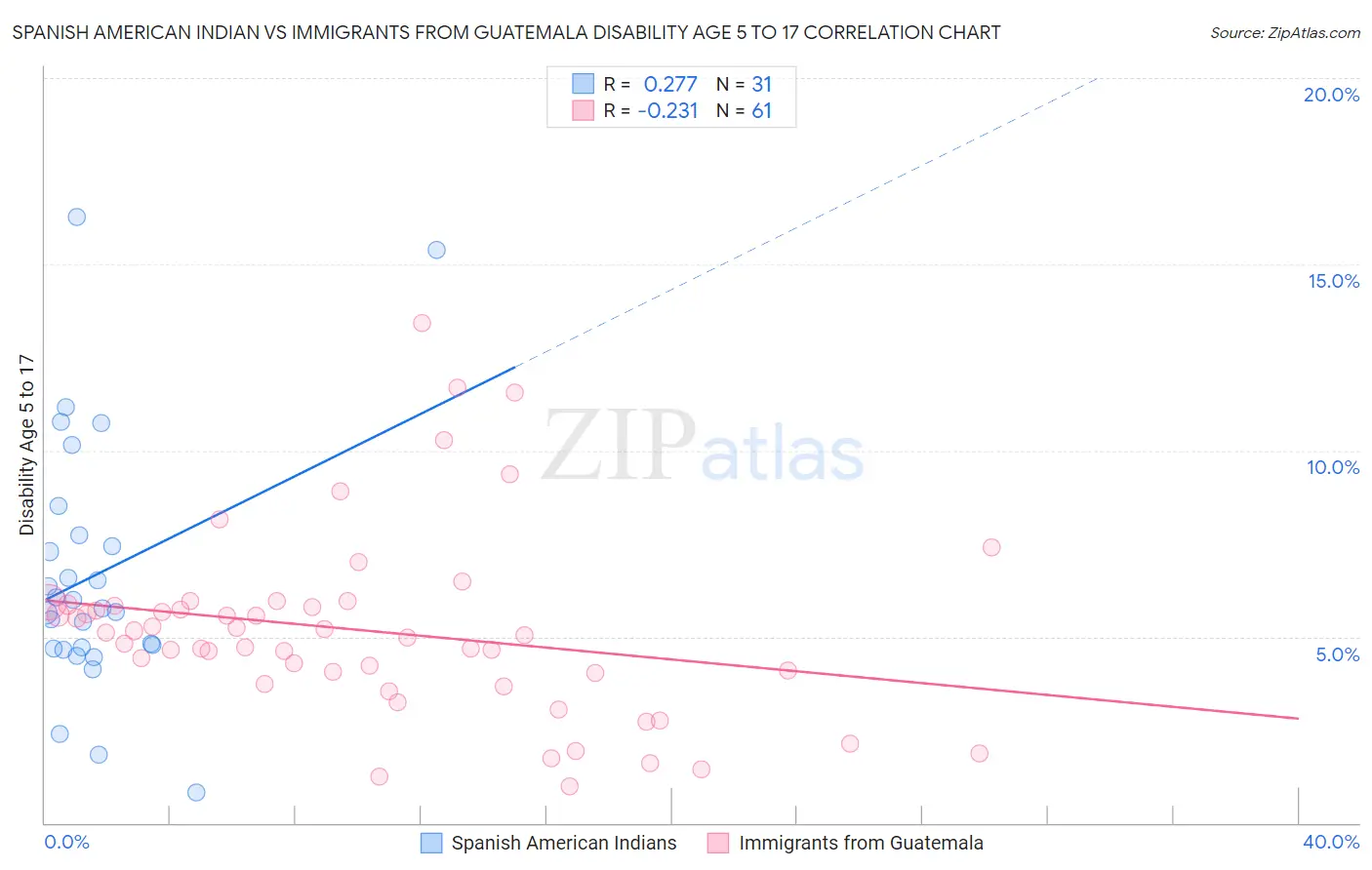 Spanish American Indian vs Immigrants from Guatemala Disability Age 5 to 17