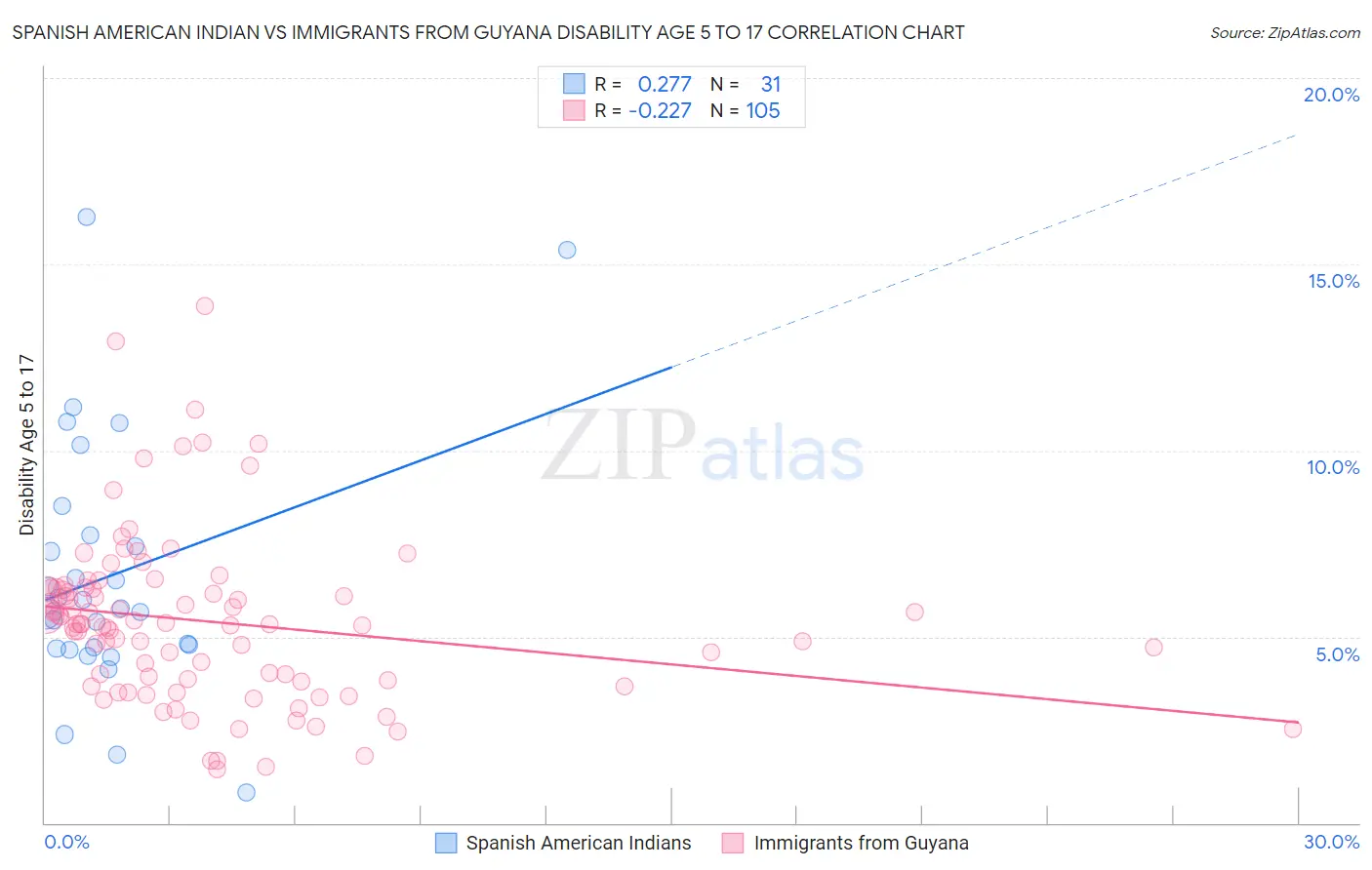 Spanish American Indian vs Immigrants from Guyana Disability Age 5 to 17