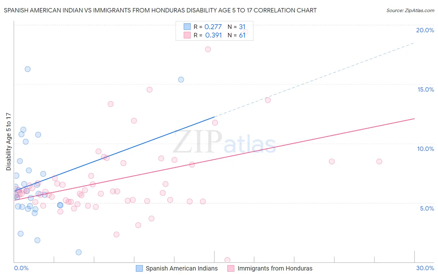Spanish American Indian vs Immigrants from Honduras Disability Age 5 to 17