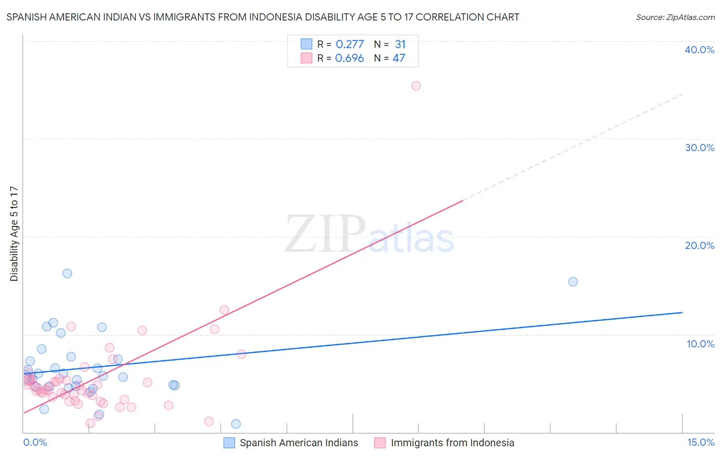 Spanish American Indian vs Immigrants from Indonesia Disability Age 5 to 17