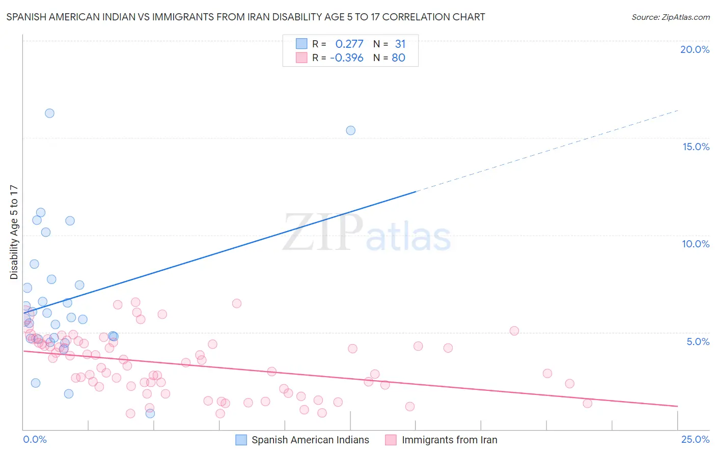 Spanish American Indian vs Immigrants from Iran Disability Age 5 to 17