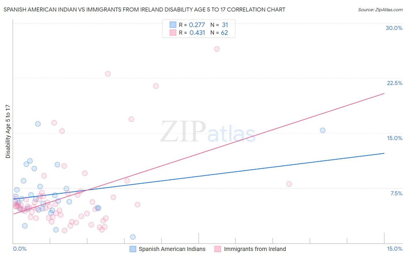 Spanish American Indian vs Immigrants from Ireland Disability Age 5 to 17