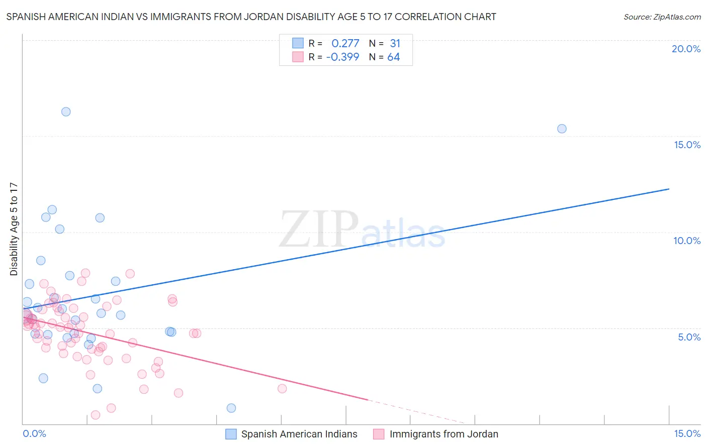 Spanish American Indian vs Immigrants from Jordan Disability Age 5 to 17