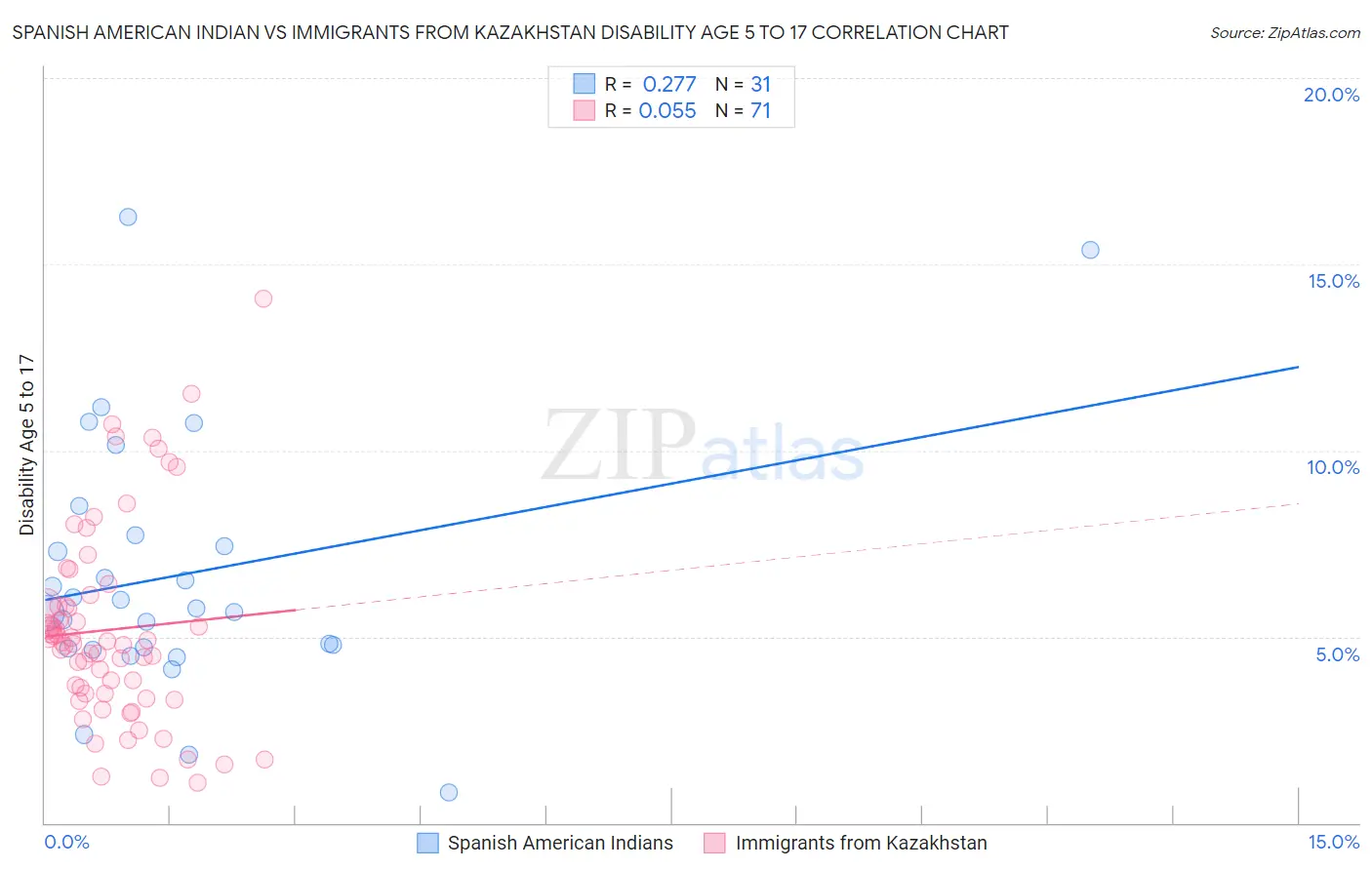 Spanish American Indian vs Immigrants from Kazakhstan Disability Age 5 to 17
