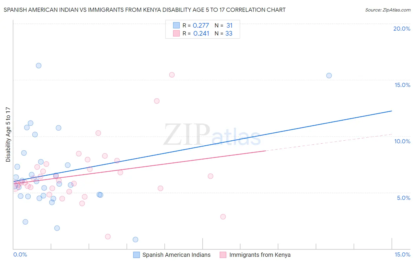 Spanish American Indian vs Immigrants from Kenya Disability Age 5 to 17