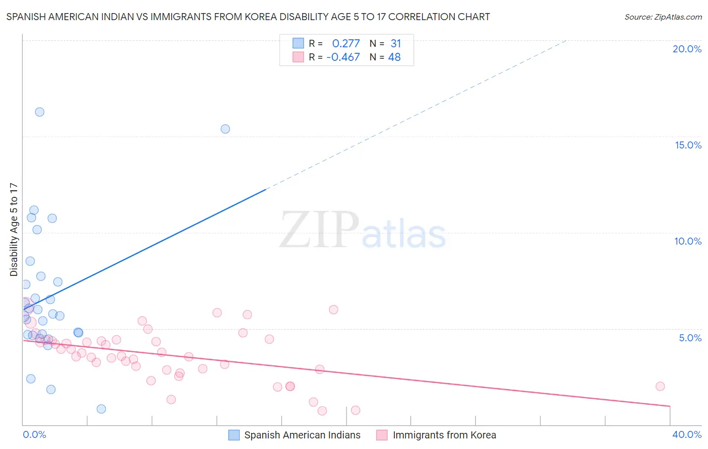 Spanish American Indian vs Immigrants from Korea Disability Age 5 to 17