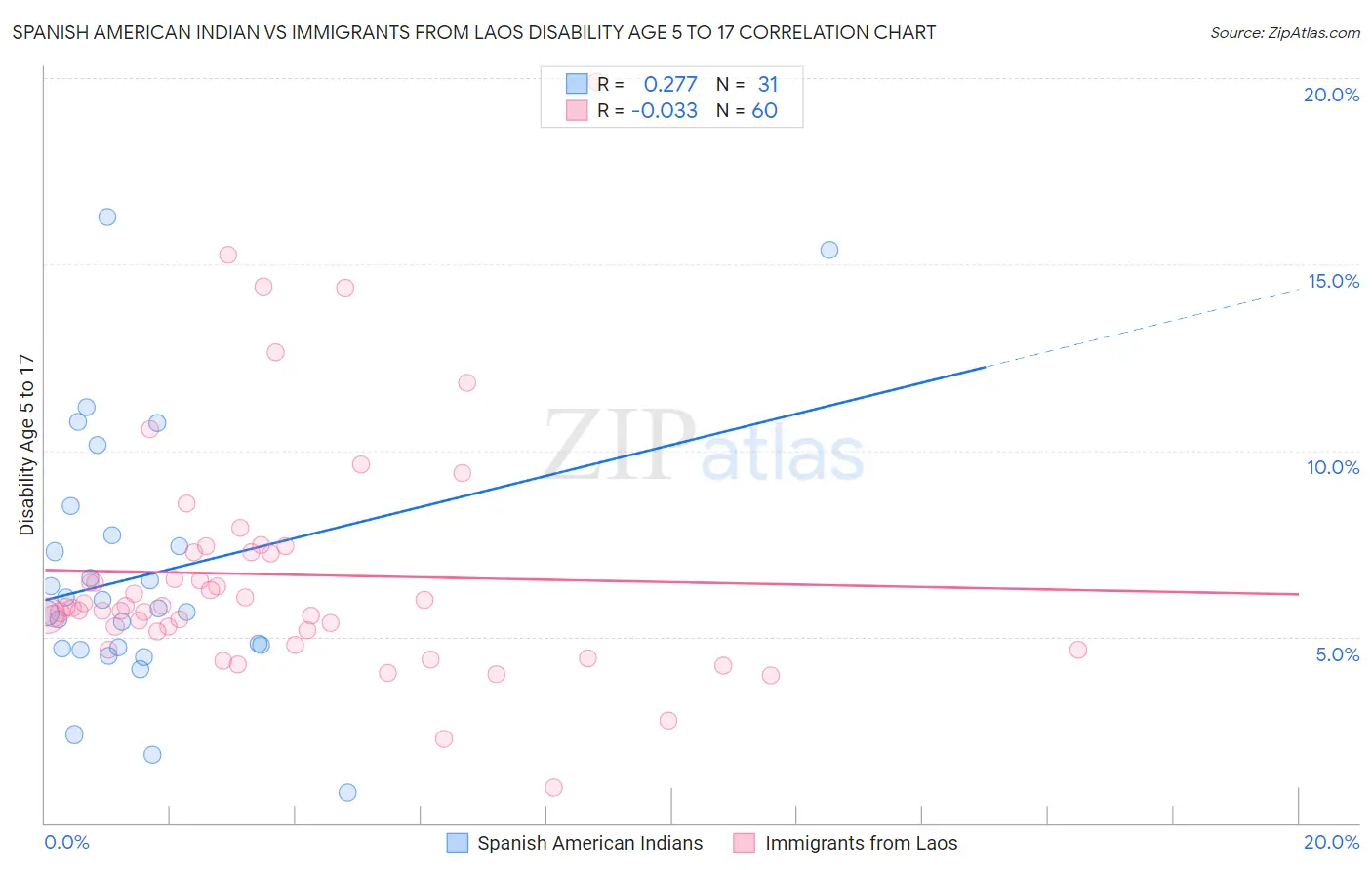 Spanish American Indian vs Immigrants from Laos Disability Age 5 to 17