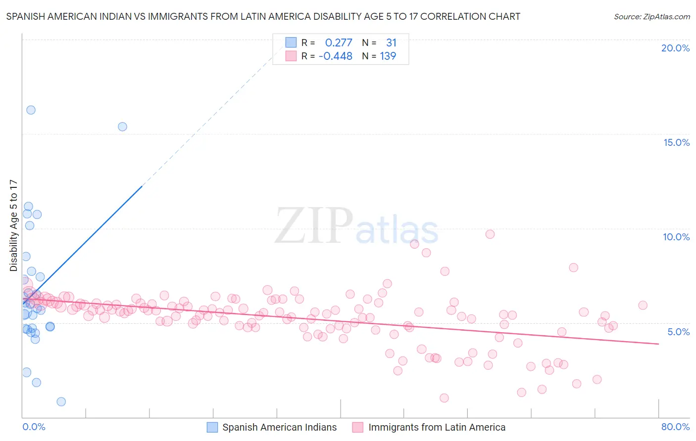 Spanish American Indian vs Immigrants from Latin America Disability Age 5 to 17