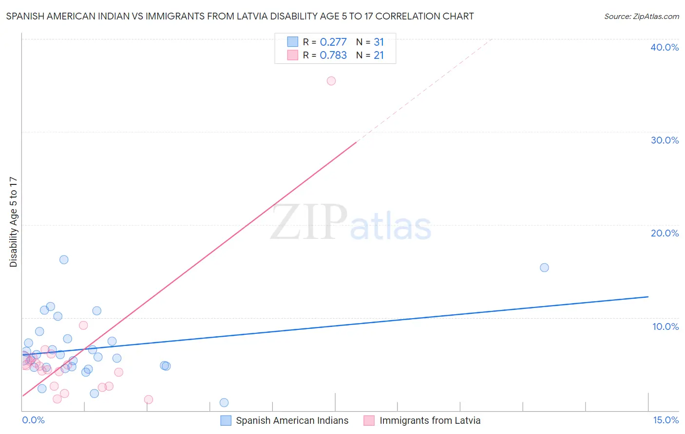 Spanish American Indian vs Immigrants from Latvia Disability Age 5 to 17