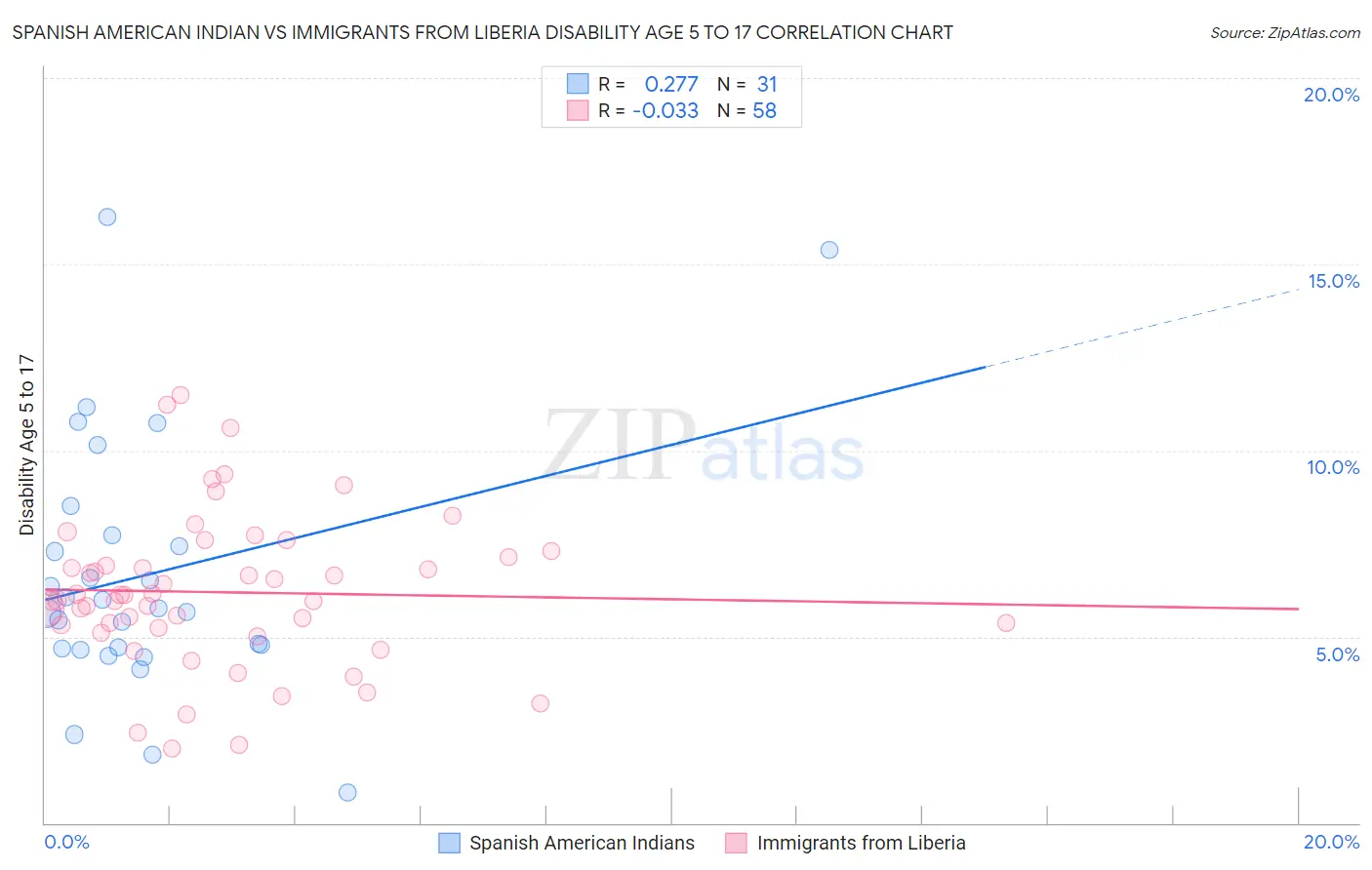Spanish American Indian vs Immigrants from Liberia Disability Age 5 to 17