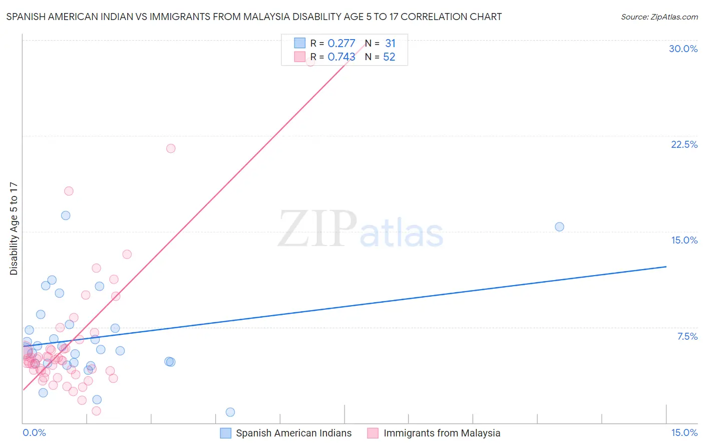 Spanish American Indian vs Immigrants from Malaysia Disability Age 5 to 17