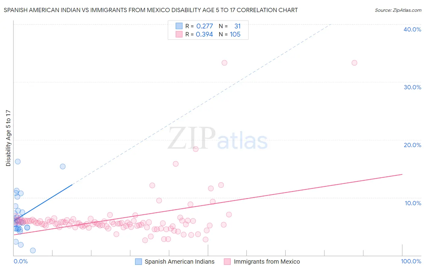 Spanish American Indian vs Immigrants from Mexico Disability Age 5 to 17