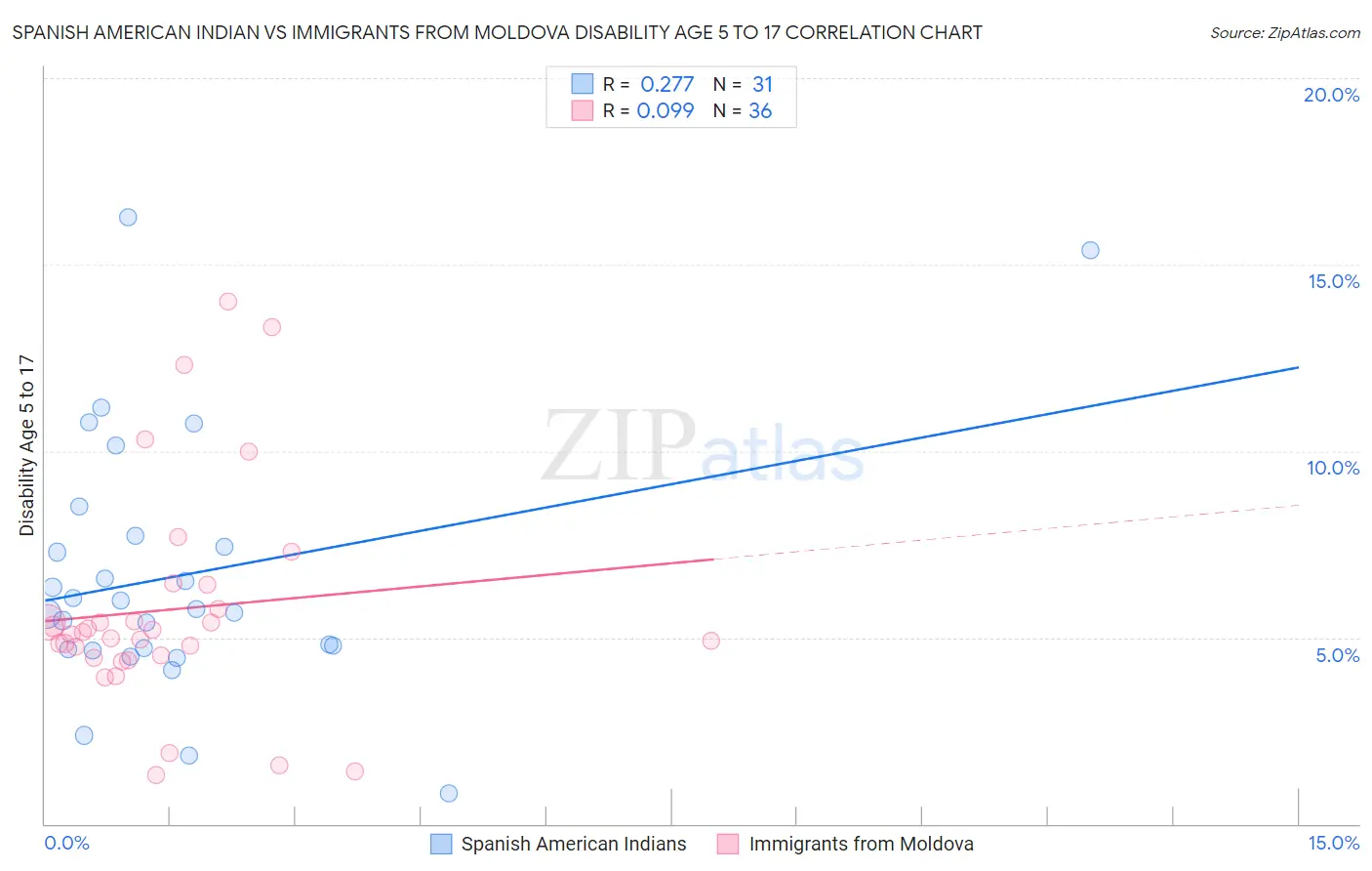 Spanish American Indian vs Immigrants from Moldova Disability Age 5 to 17