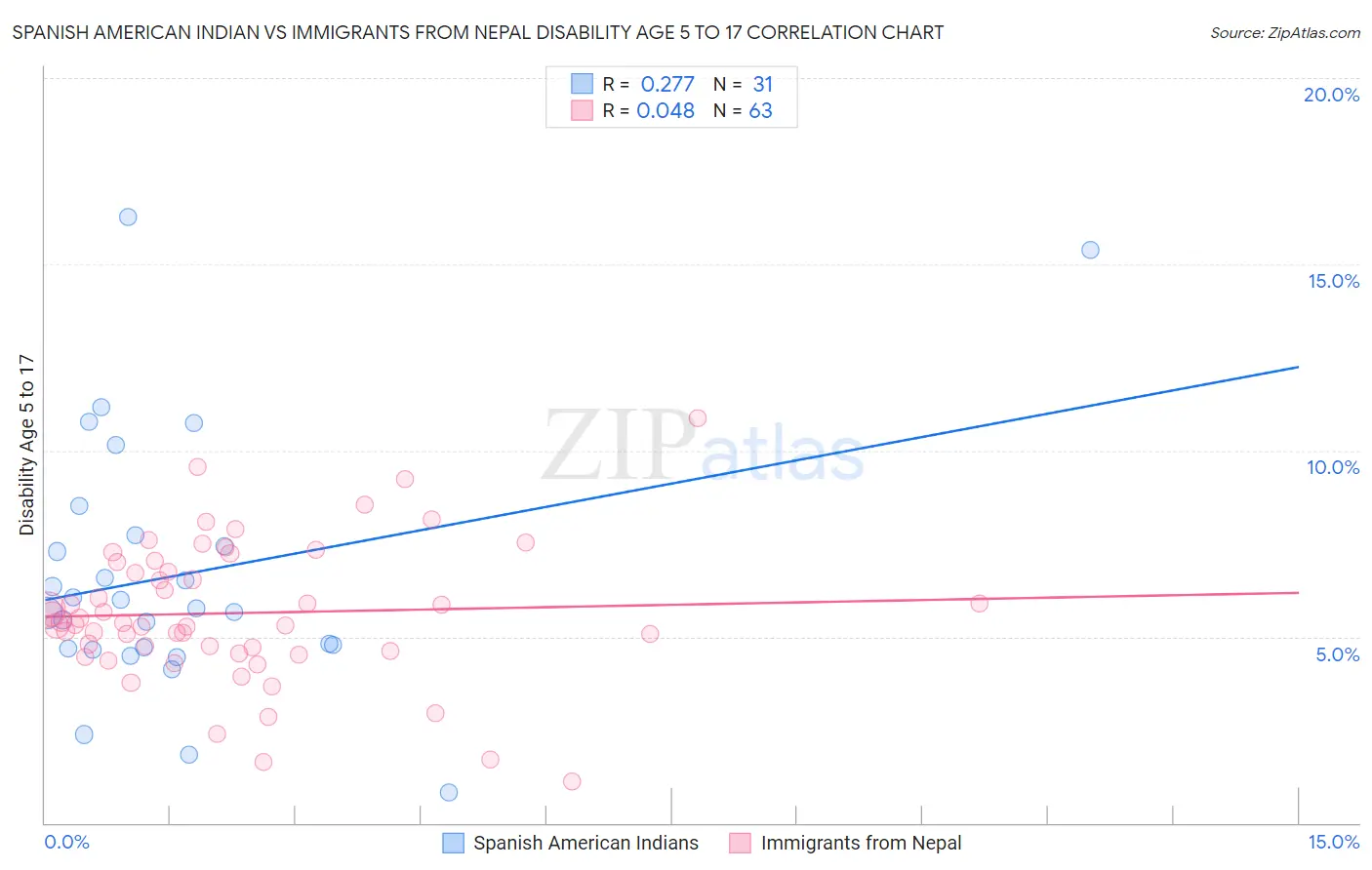 Spanish American Indian vs Immigrants from Nepal Disability Age 5 to 17
