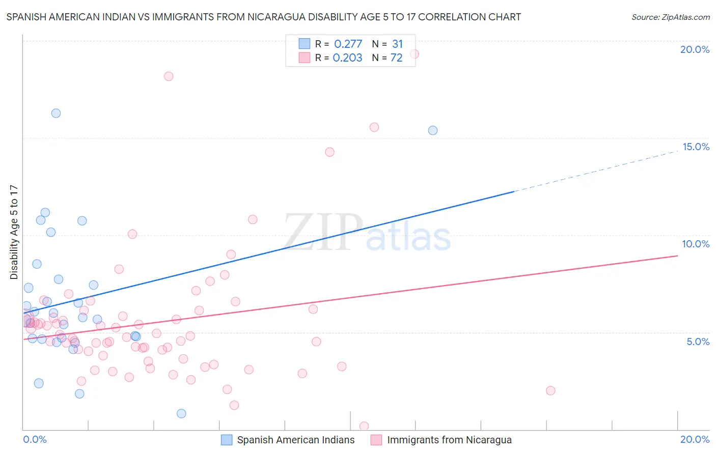 Spanish American Indian vs Immigrants from Nicaragua Disability Age 5 to 17