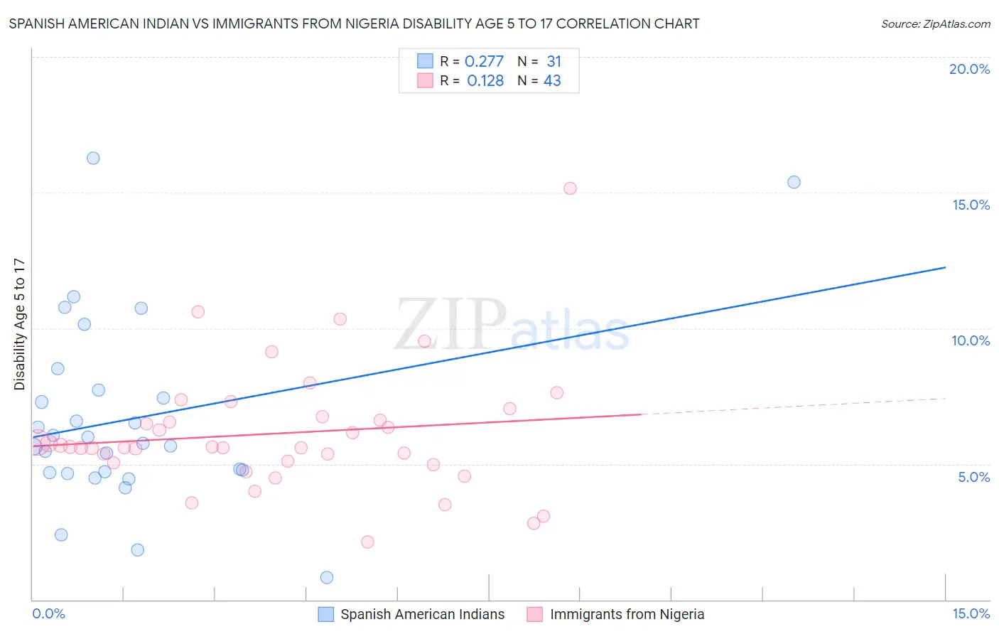 Spanish American Indian vs Immigrants from Nigeria Disability Age 5 to 17