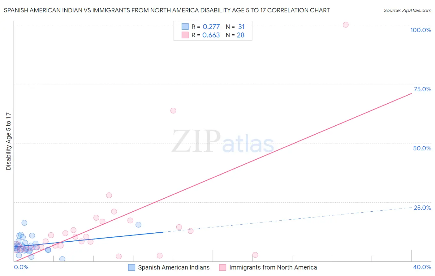 Spanish American Indian vs Immigrants from North America Disability Age 5 to 17