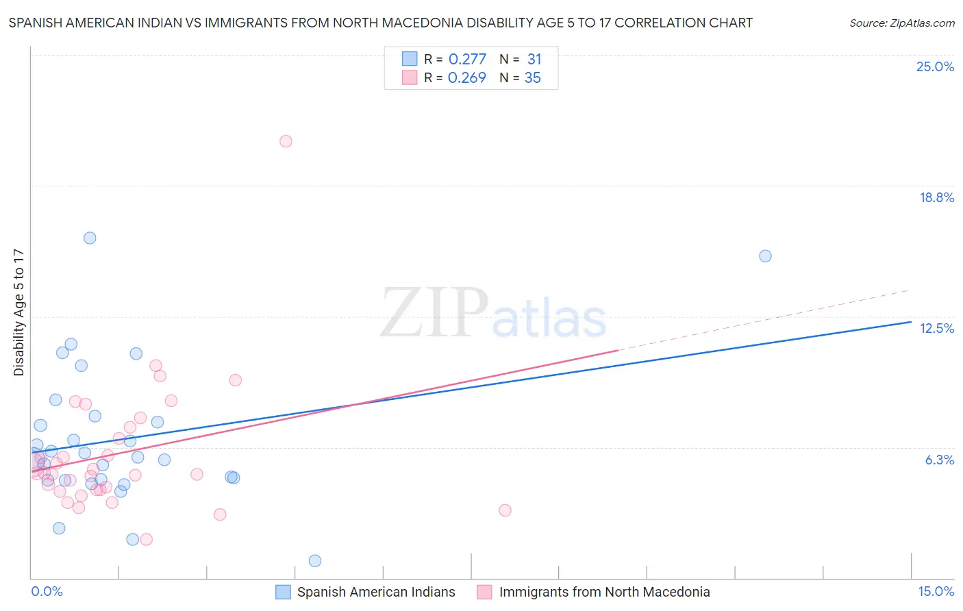 Spanish American Indian vs Immigrants from North Macedonia Disability Age 5 to 17