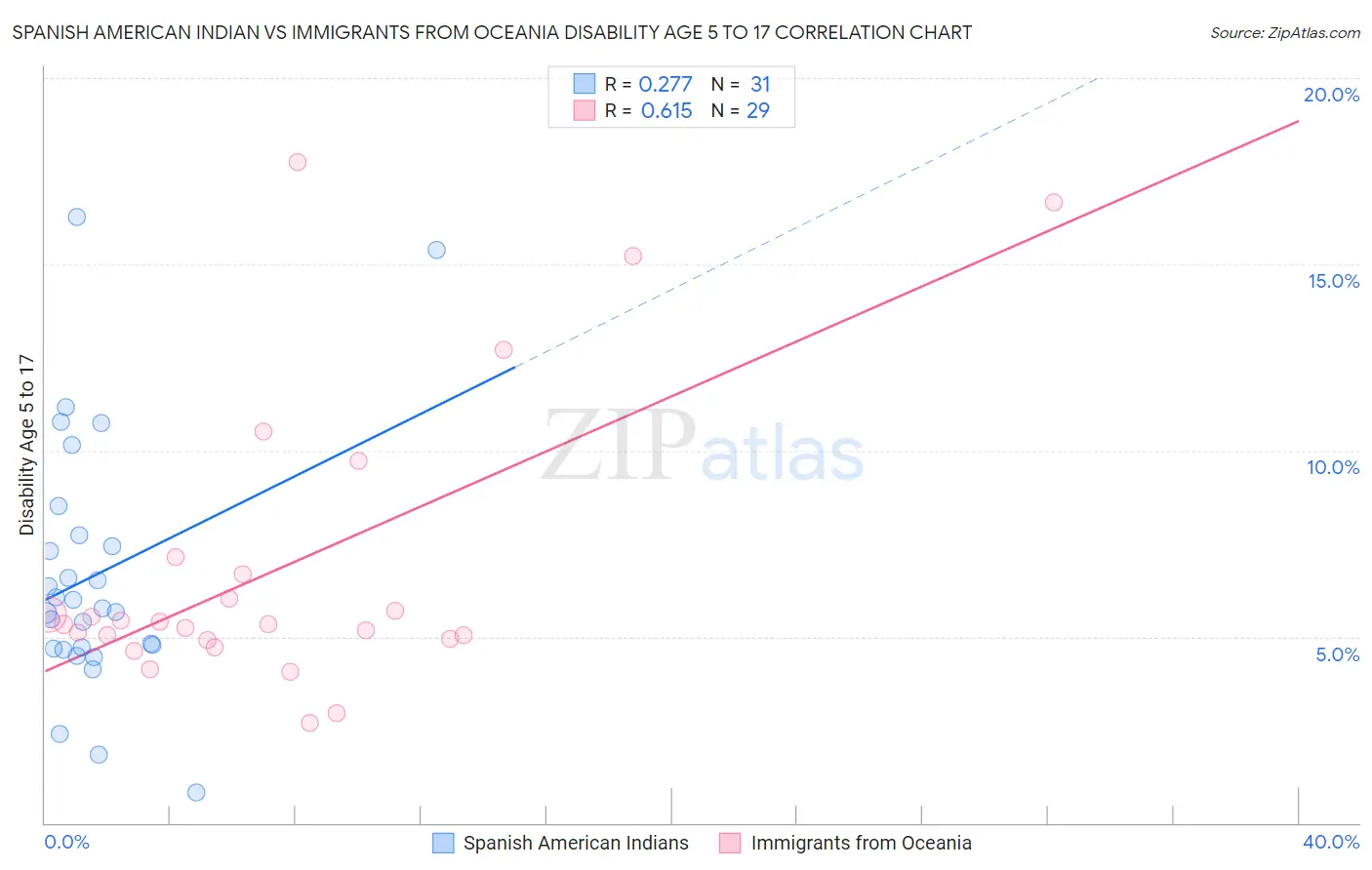 Spanish American Indian vs Immigrants from Oceania Disability Age 5 to 17