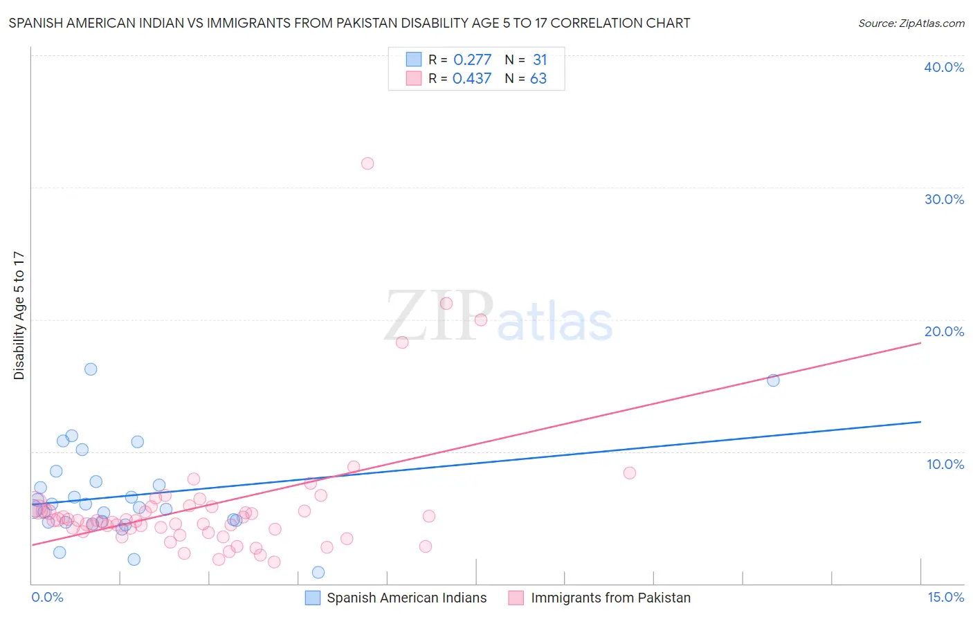 Spanish American Indian vs Immigrants from Pakistan Disability Age 5 to 17