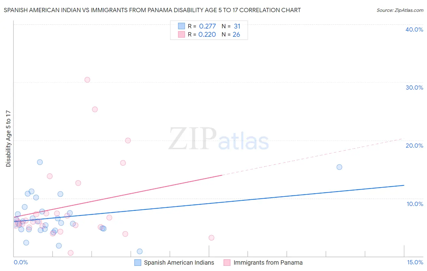 Spanish American Indian vs Immigrants from Panama Disability Age 5 to 17