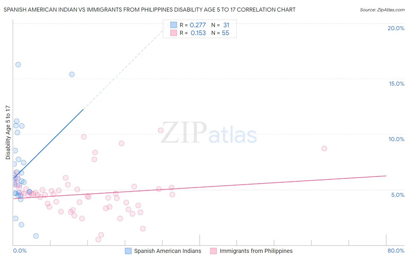 Spanish American Indian vs Immigrants from Philippines Disability Age 5 to 17